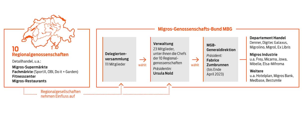 Grafik Migros-Struktur