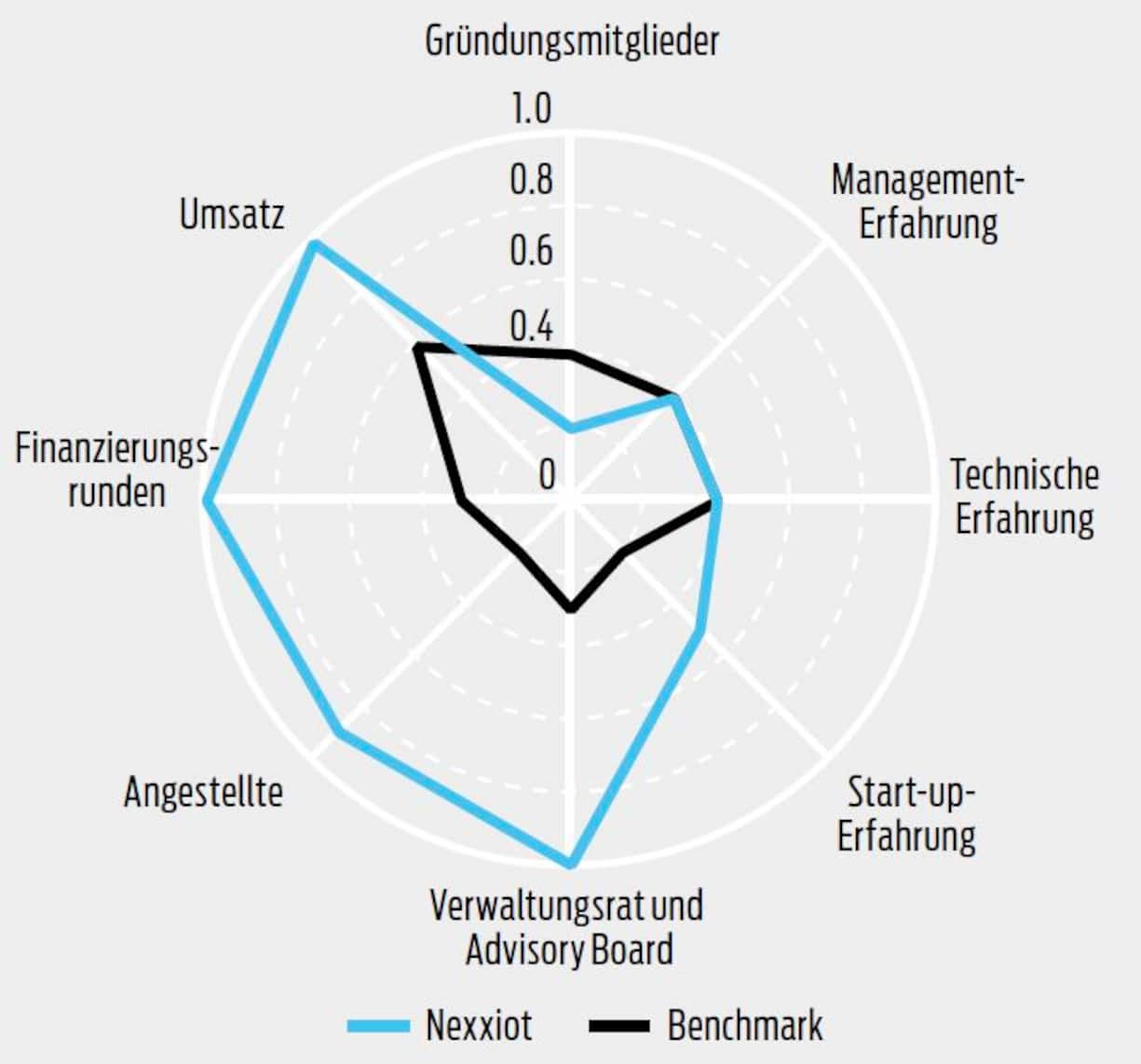 NEXXIOT im Branchenvergleich