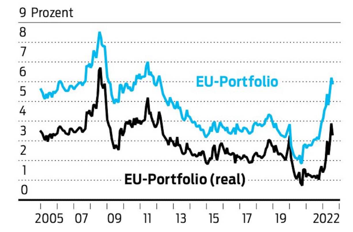 Grafiken US-Portfolio und US-Portfolio real
