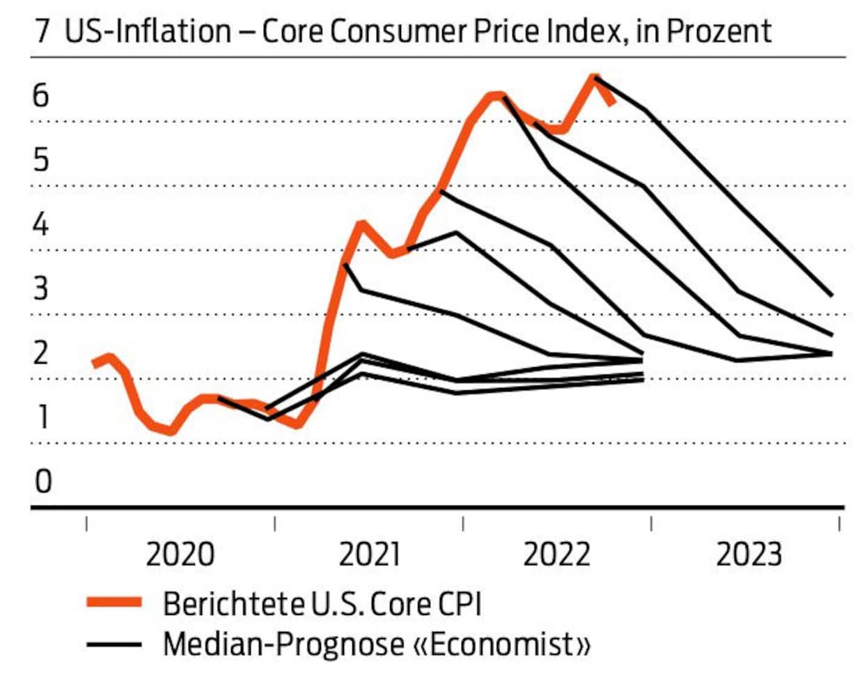 Vorhersagen US-Inflation
