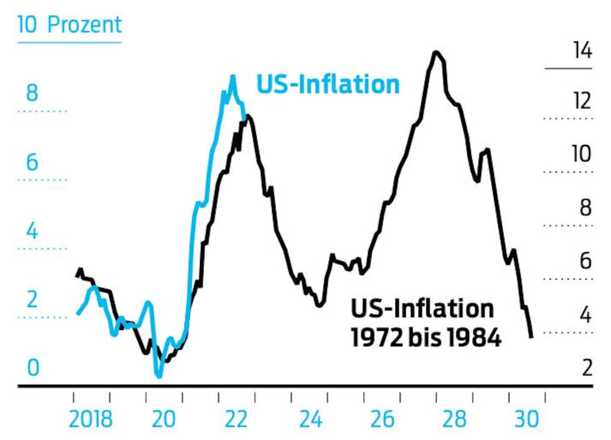 Vergleich US-Inflation