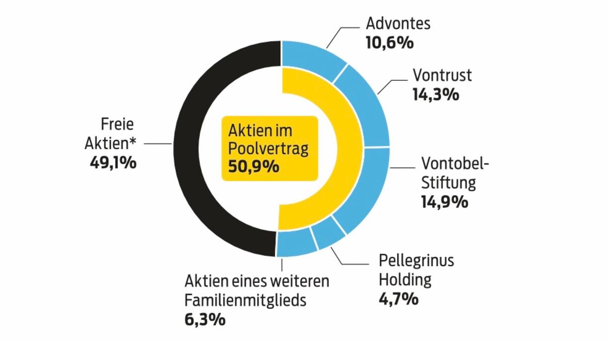 Vontobel