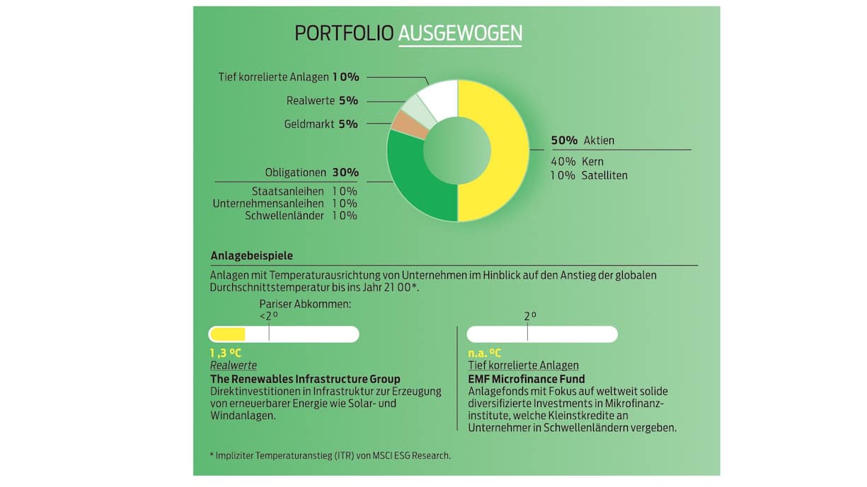 Die ausgewogene Anlagestrategie.