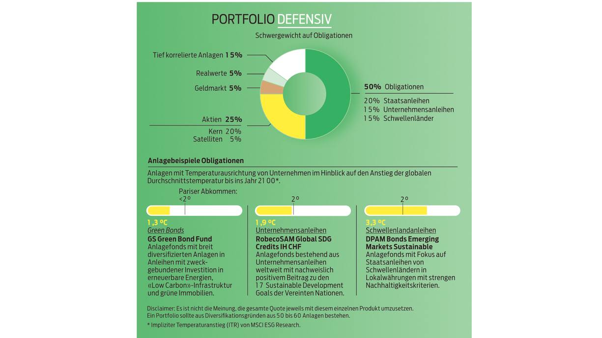 Die defensive Anlagestrategie.