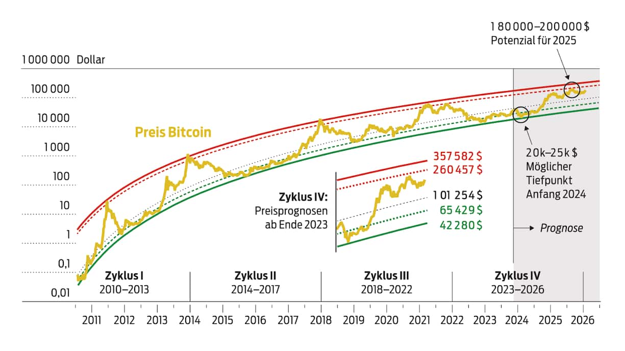 Bitcoij