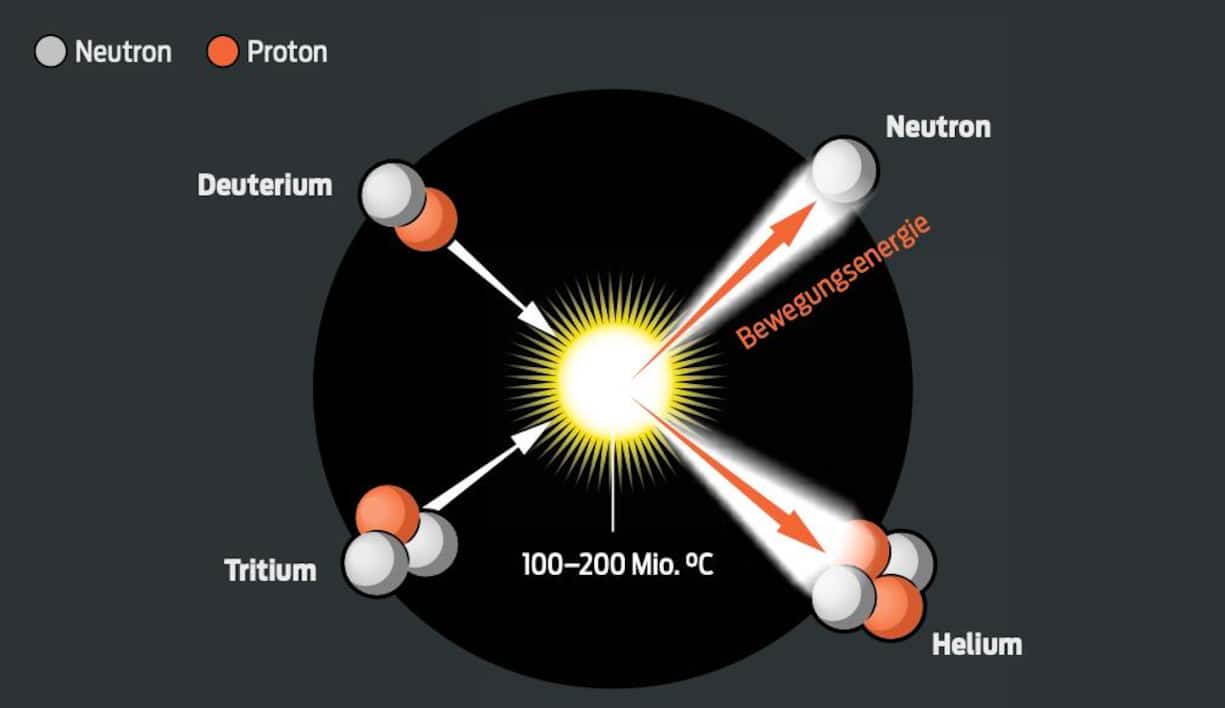Heisse SacheBei einer Temperatur von 100 bis 200 Millionen Grad verschmelzen Deuterium und Tritium zu Helium und setzen dabei Energie frei.