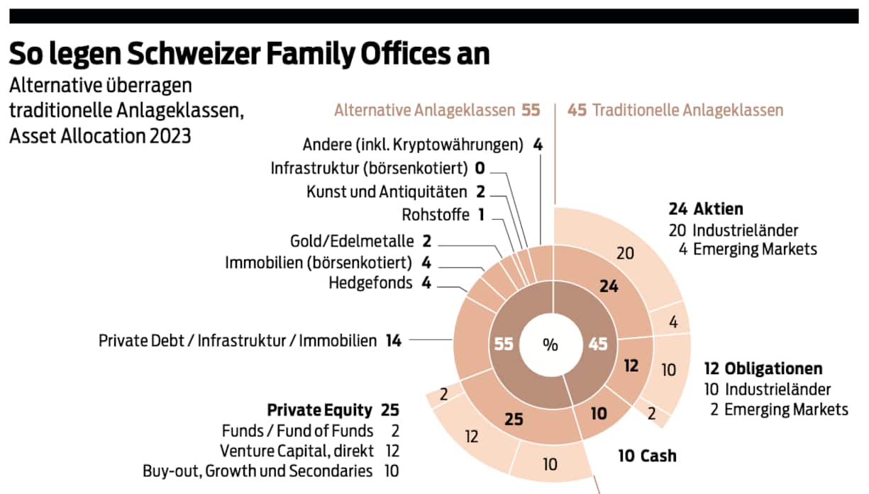 Prozentzahlen auf ganze Zahlen gerundet.