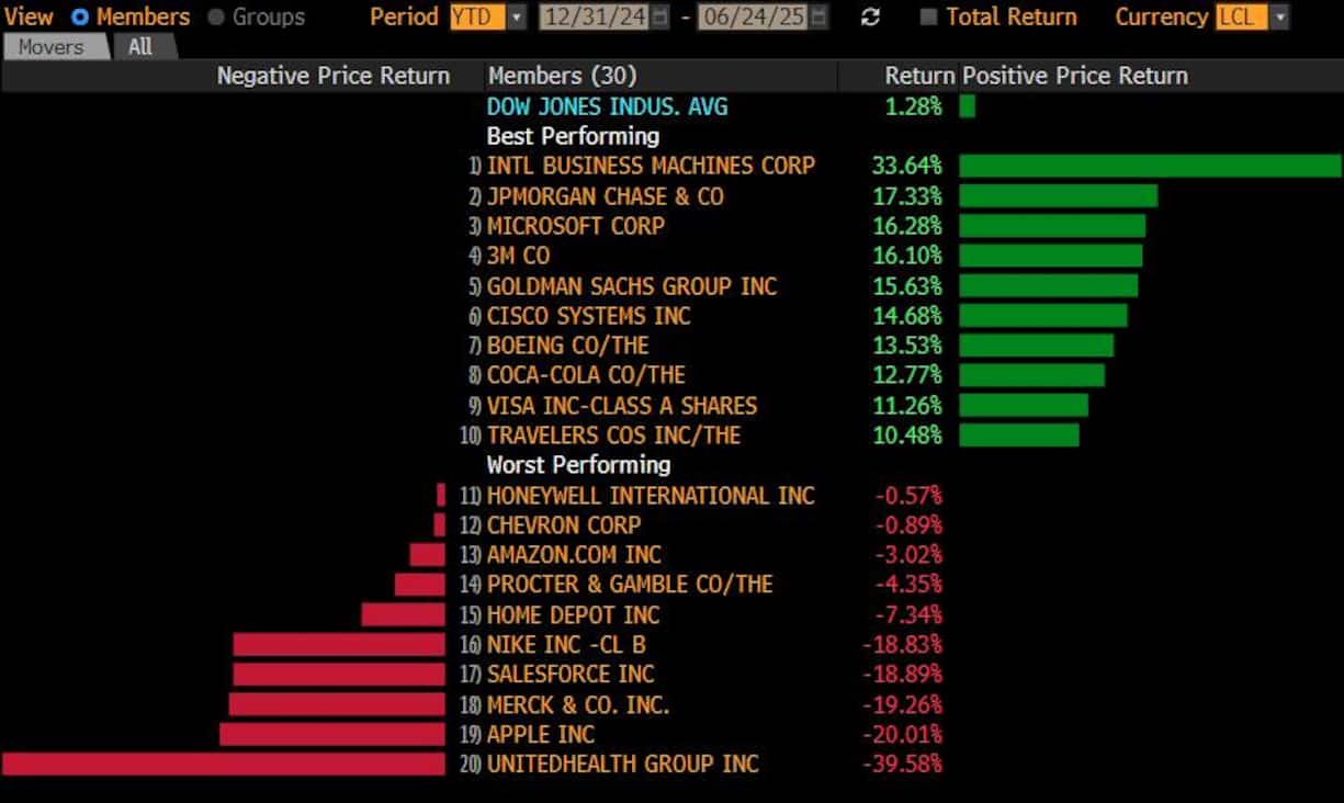 Gewinner und Verlierer im Dow Jones Industrial Index erstes Halbjahr 2025. 