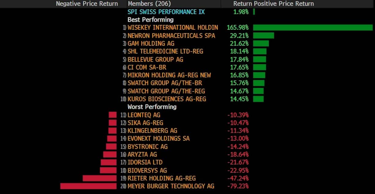 Die grössten Gewinner und Verlierer im SPI im Oktober 2025.