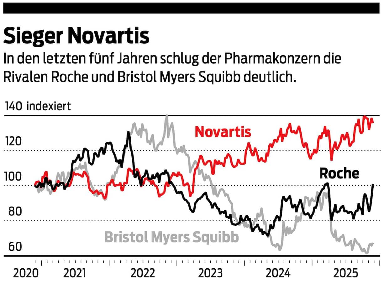 Novartis