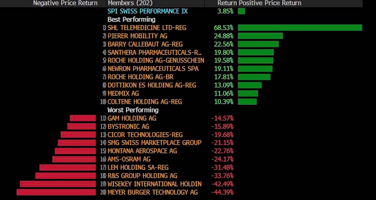 Kursperformance des Swiss Performance Index im November 2025.