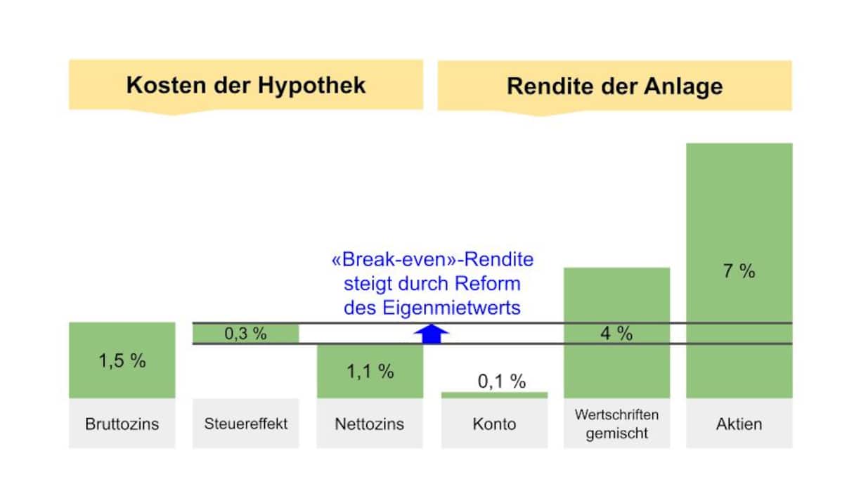 Anlagemöglichkeiten im Vergleich zum Amortisieren einer Hypothek.