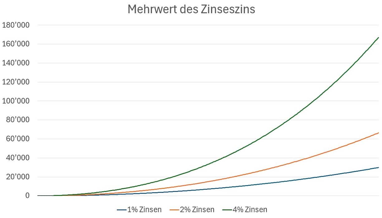 Der exponentielle Effekt des Zinseszinses.