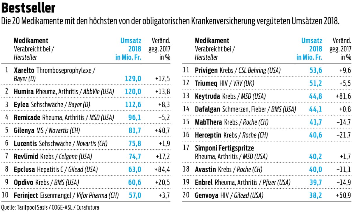 Die 20 Medikamente mit den höchsten von der obligatorischen Krankenversicherung vergüteten Umsätzen 2018.