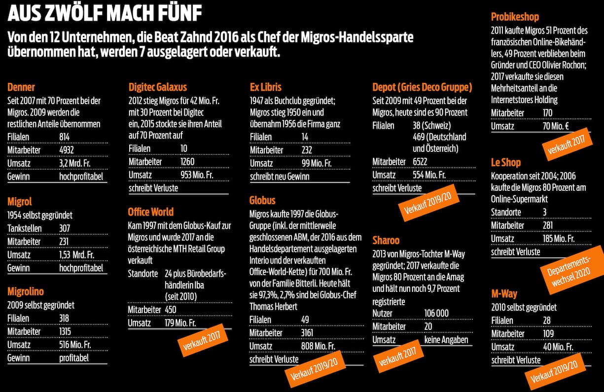 Migros Ausverkauf