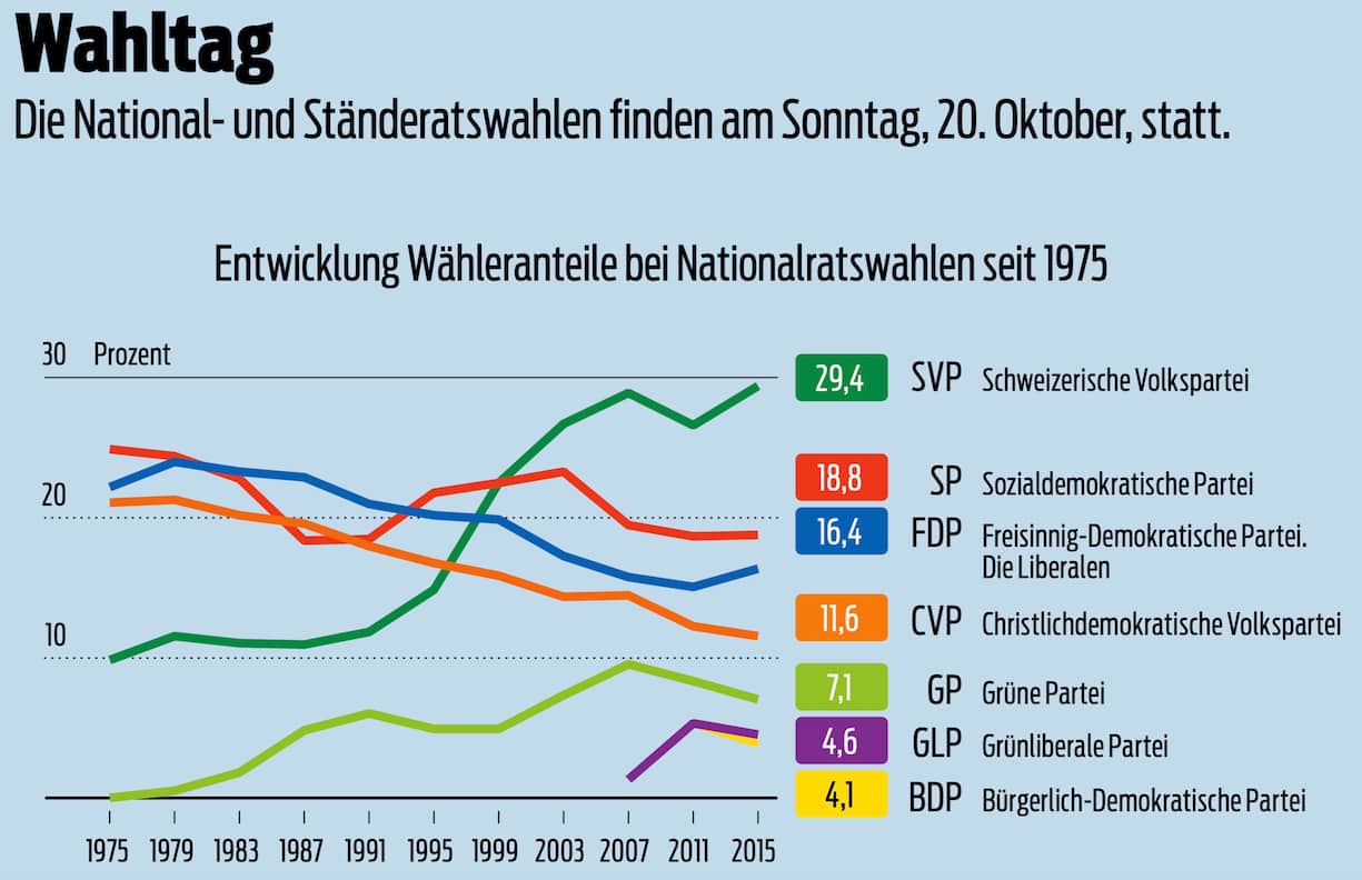 Entwicklung Wähleranteile bei Nationalratswahlen seit 1975