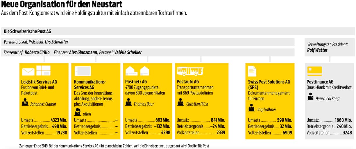 Neue Post Organisation