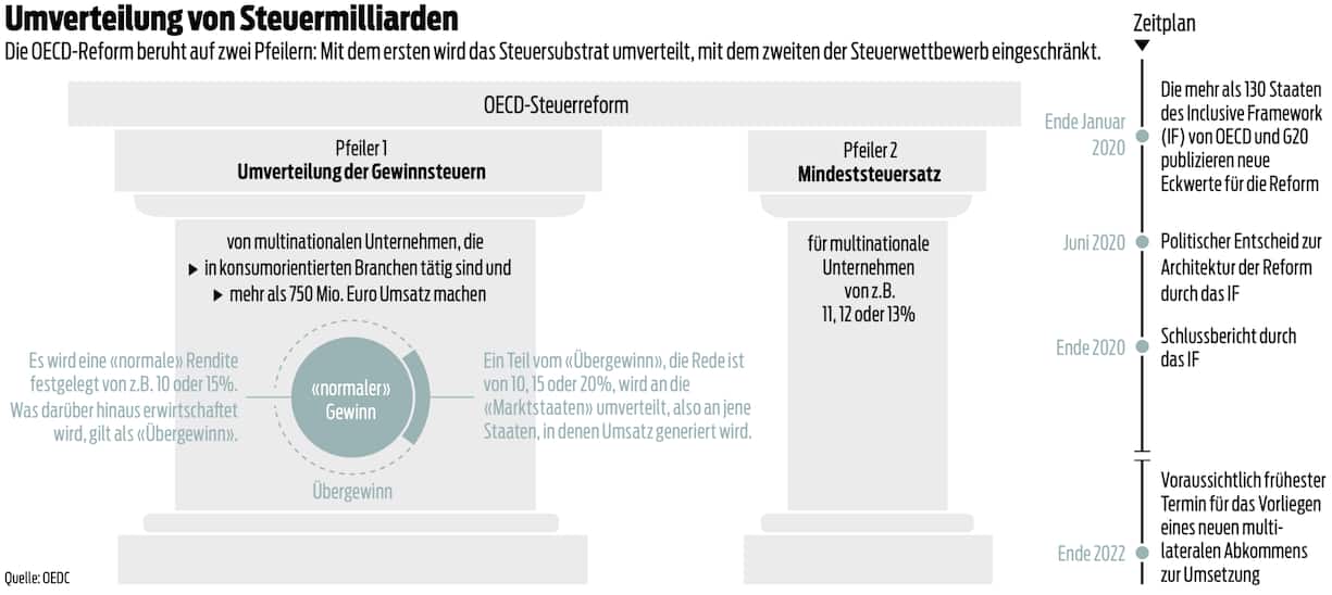 OECD Steuerreform
