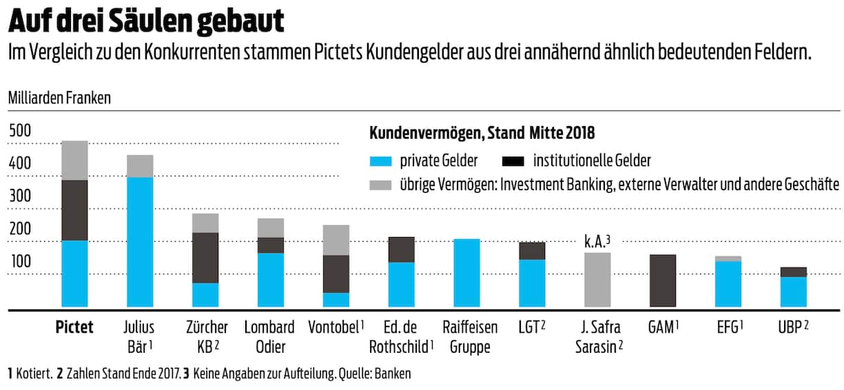 Auf drei Säulen gebaut Im Vergleich zu den Konkurrenten stammen Pictets Kundengelder aus drei annähernd ähnlich bedeutenden Feldern