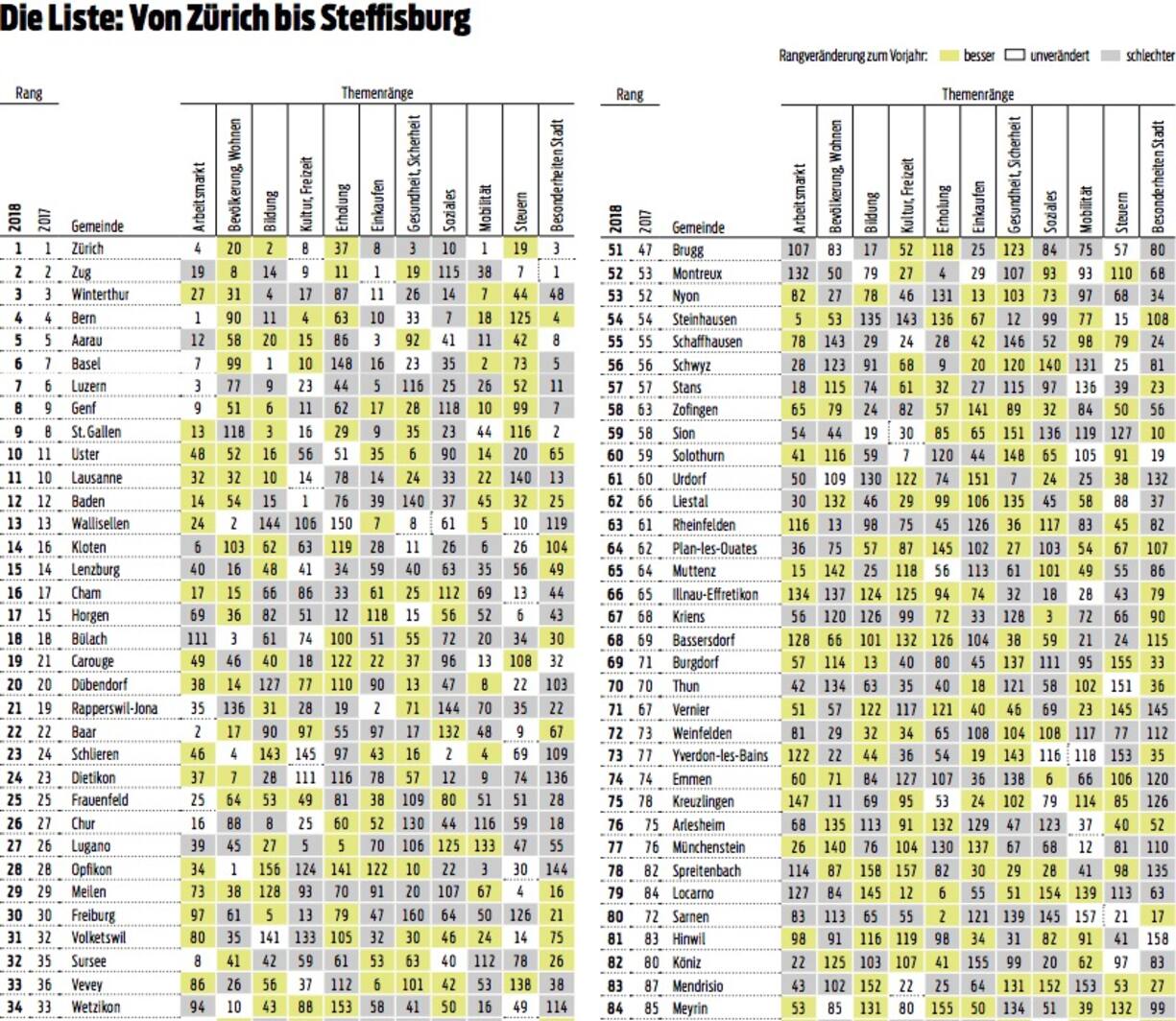 Ranking