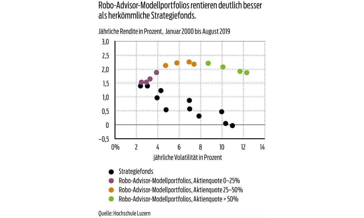 RoboAdvisor Vergleich