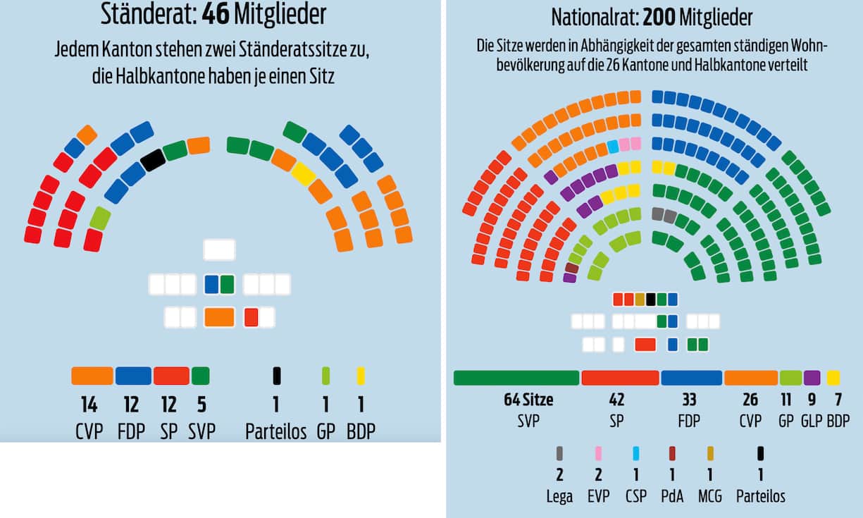 Sitzverteilung im Parlament 2015–2019