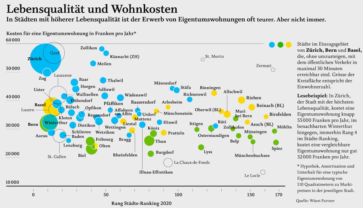 Städte-Ranking 2020 Lebensqualität und Wohnkosten