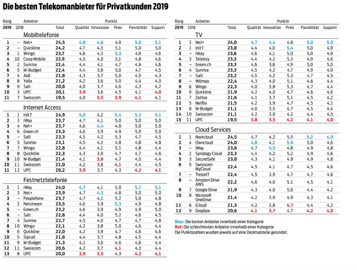 Die besten Telekomanbieter für Privatkunden 2019