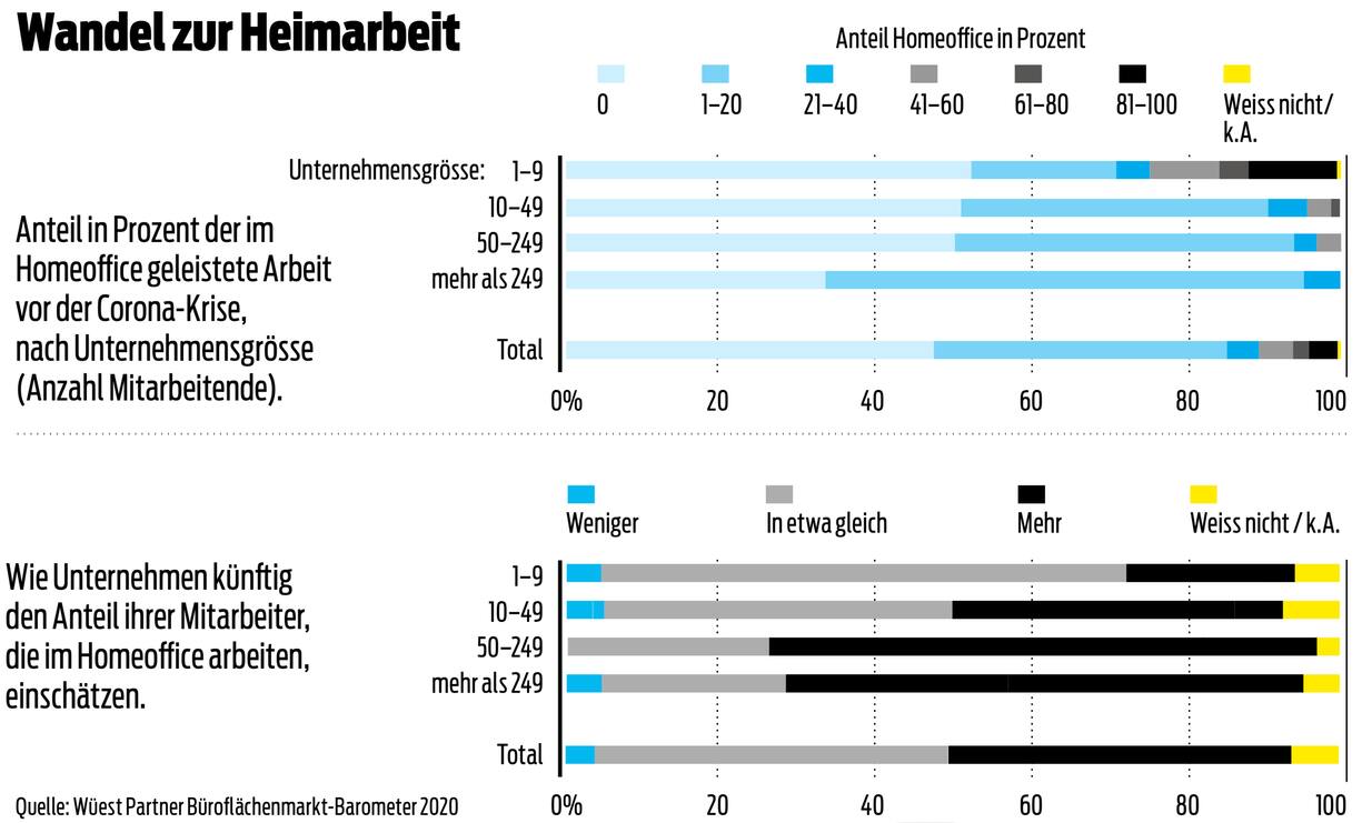 Umfrage Wandel Homeoffice