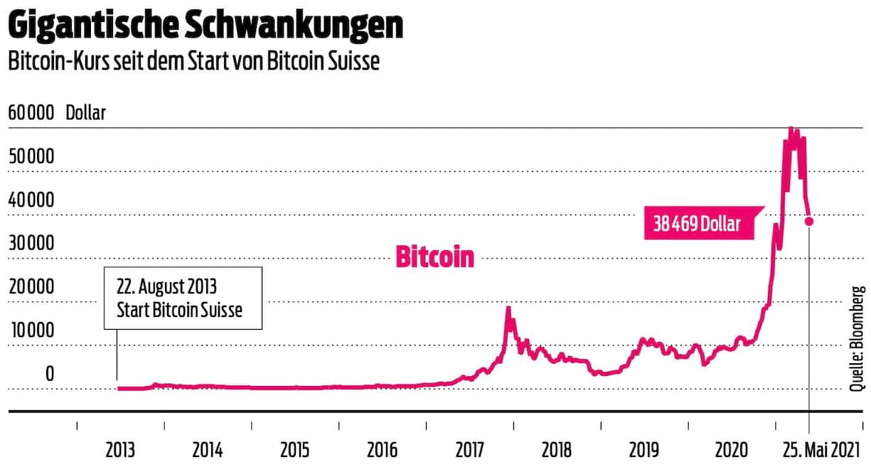 Verlauf Bitcoin-Kurs bis Ende Mai 2021