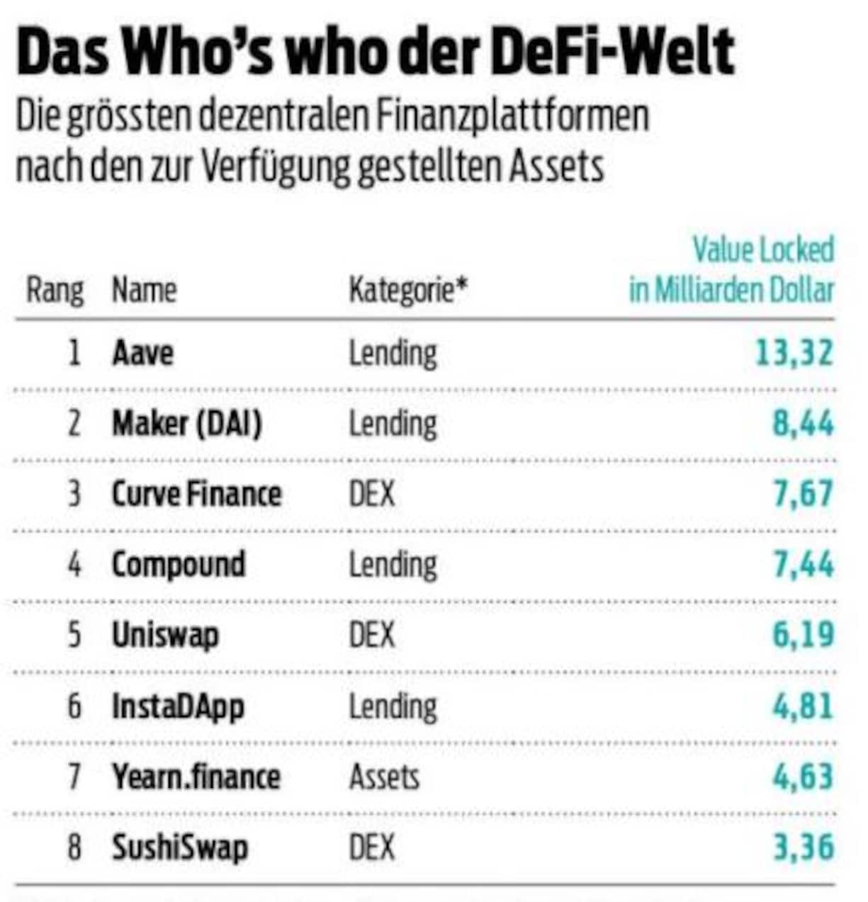 Who is Who der DeFi-Welt 