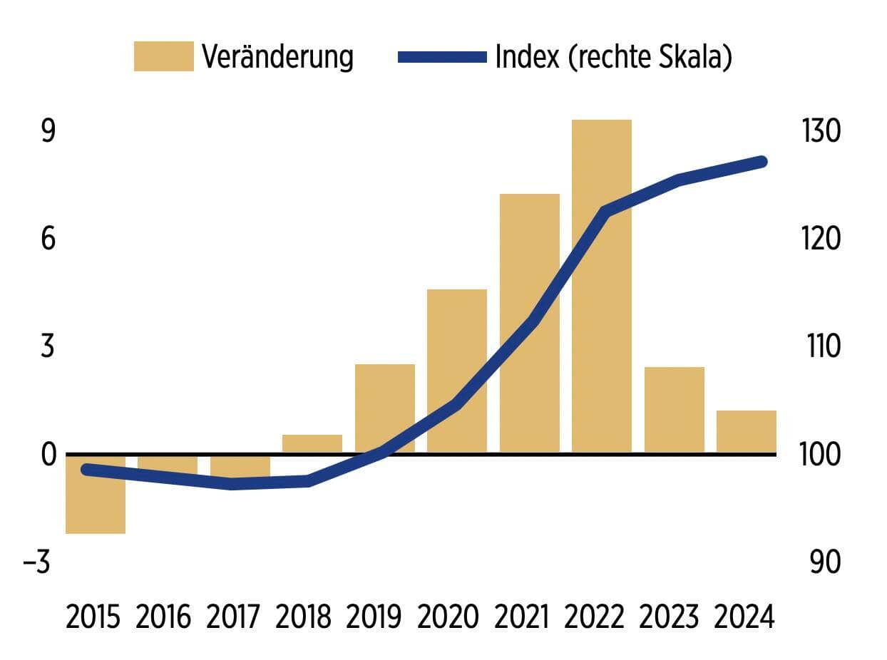 Preisentwicklung Luxusimmobilien