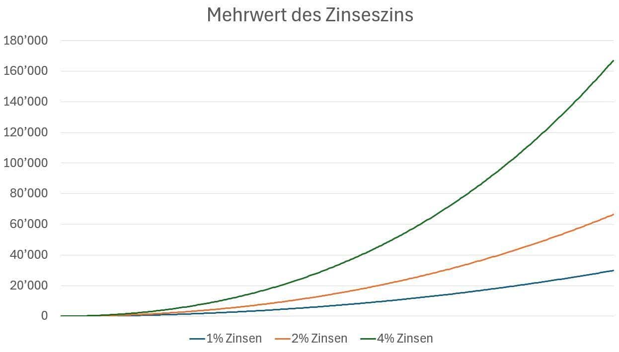 Der exponentielle Effekt des Zinseszinses.