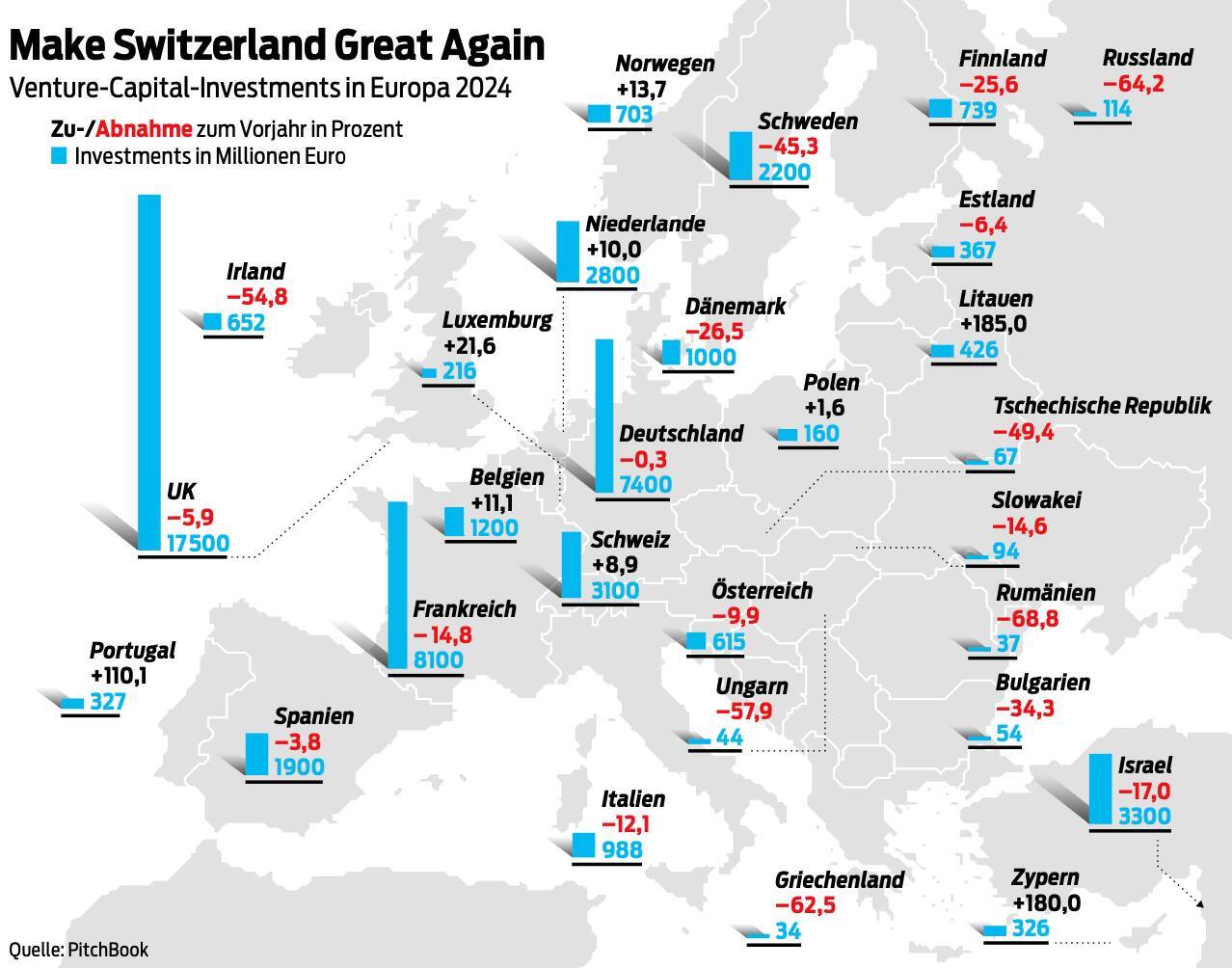 Mehr Risiko­kapital für Schweizer Jungfirmen