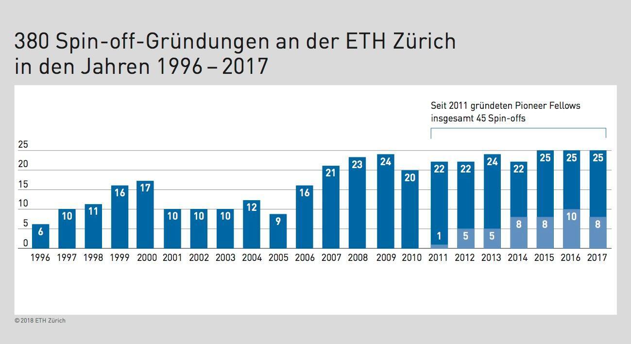 Die Zahl der Spin-offs der ETH seit 1996.