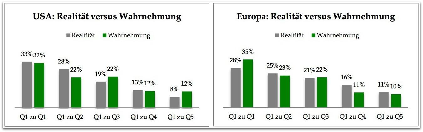 Wahrgenommene und tatsächliche Aufstiegschancen für das unterste Einkommensfünftel in den USA und Europa.