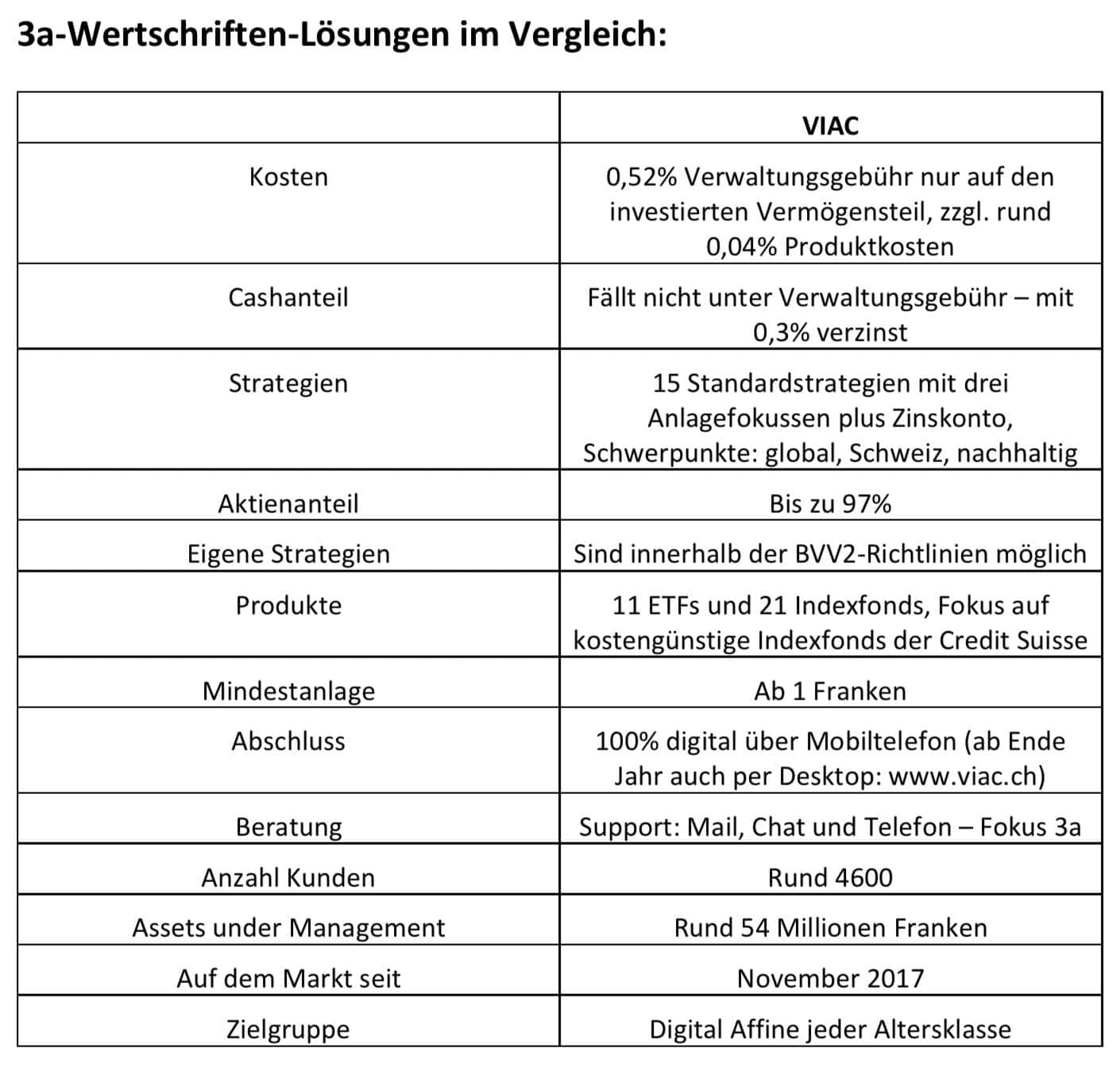Vorsroge 3a-Wertschriften-Lösungen im Vergleich VIAC