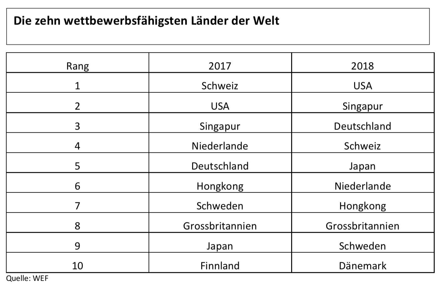Tabelle WEF Ranking Wettbewerbsfähigkeit 2018