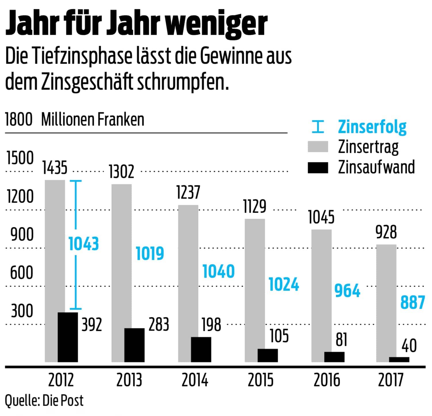 Post Gewinne aus Zinsgeschäft