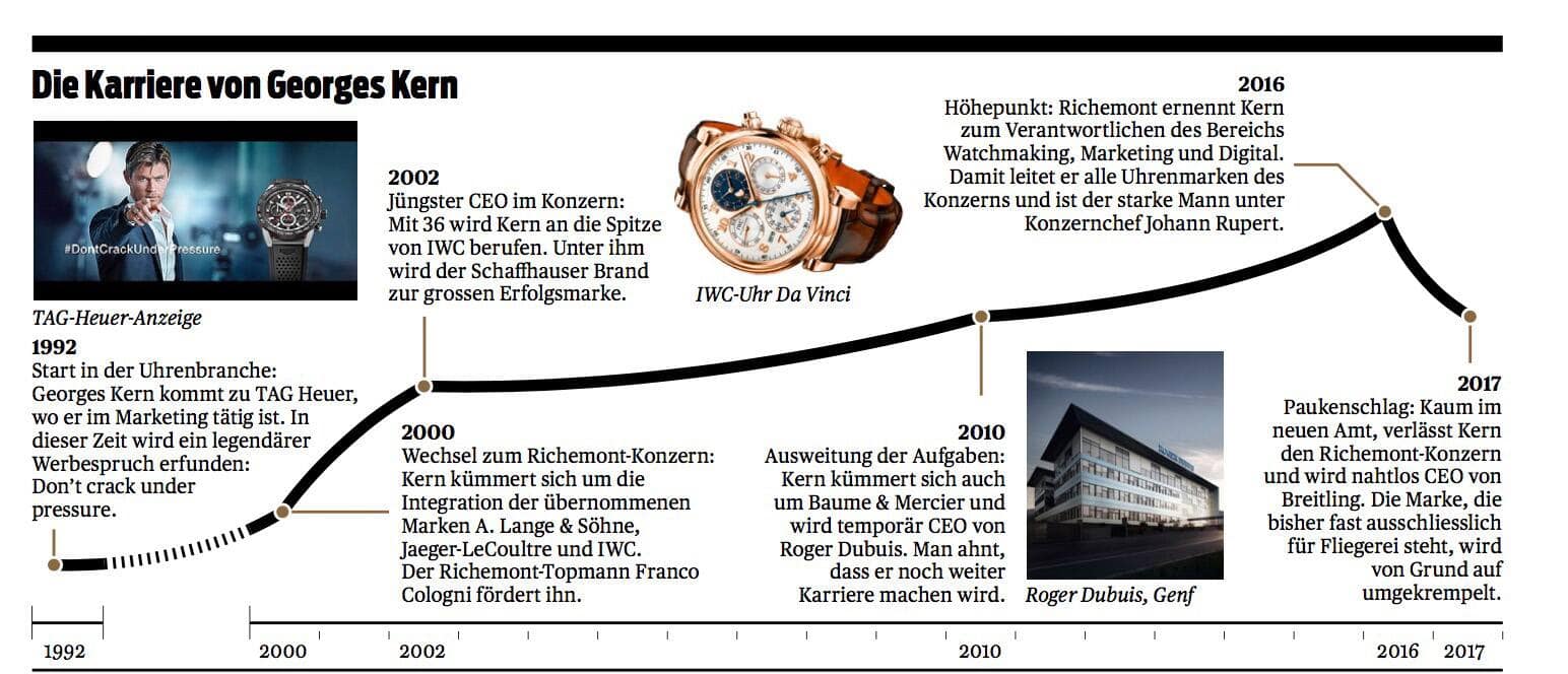 Die Karriere von George Kern