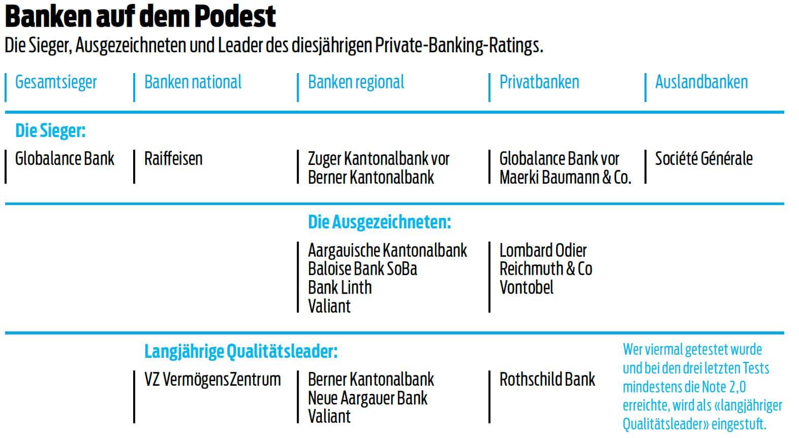 Private Banking Rating 2019