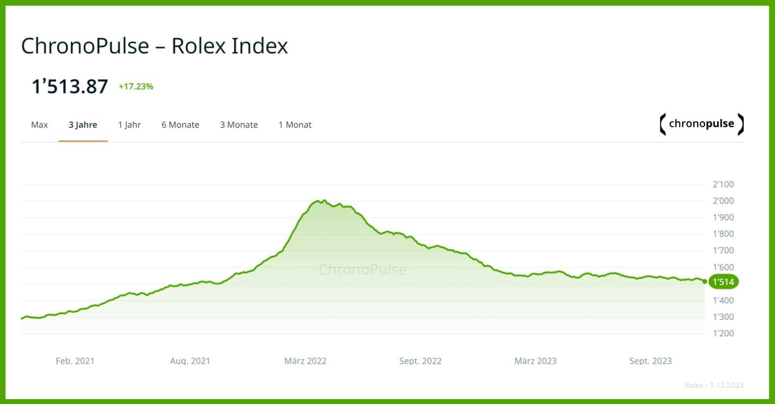 Steiler Anstieg, anhaltender Abstieg: Die Preise für Rolex-Uhren gemäss der Secondhand-Plattform Chrono24.
