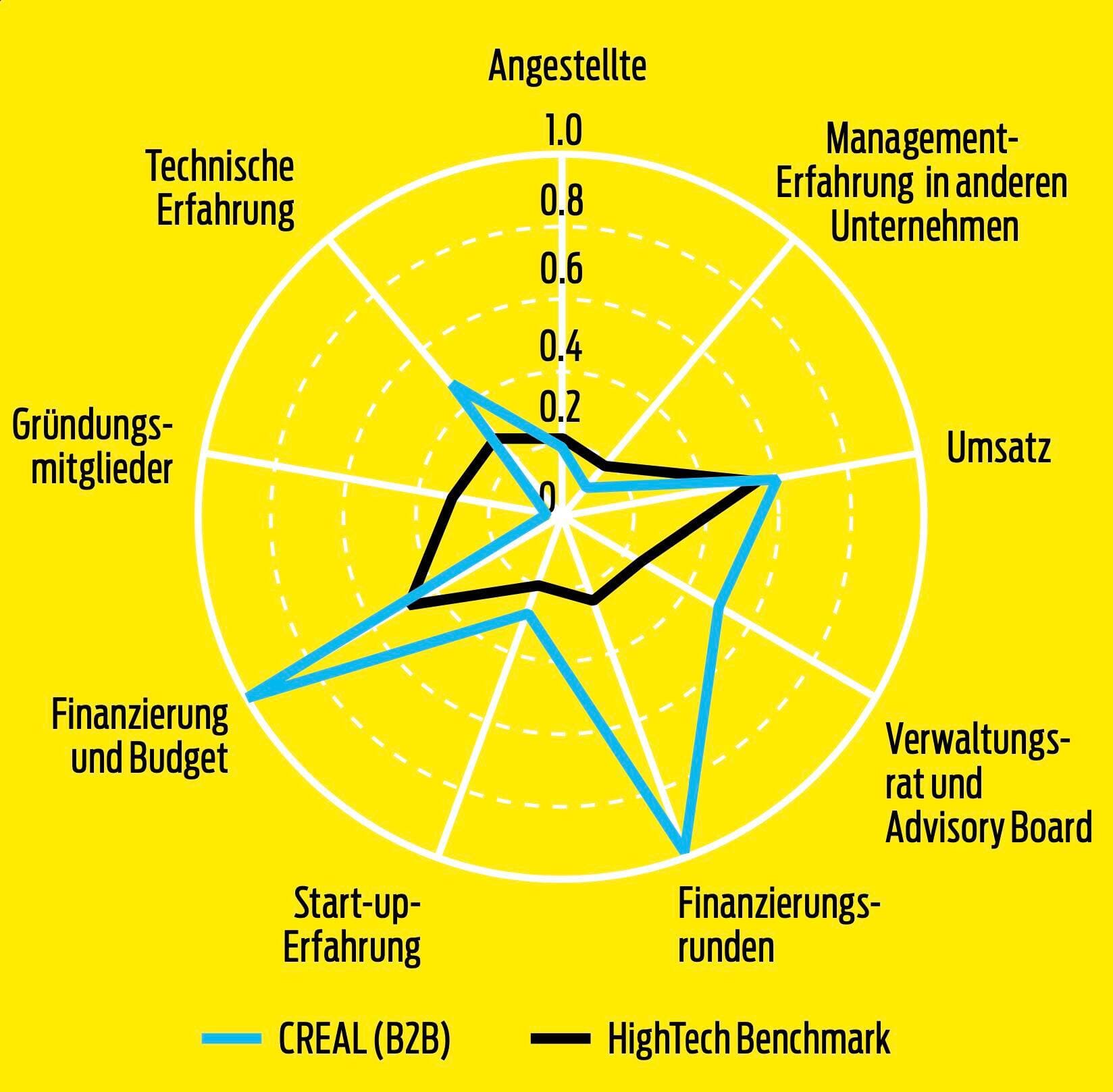 Creal_Startup_Vergleicha