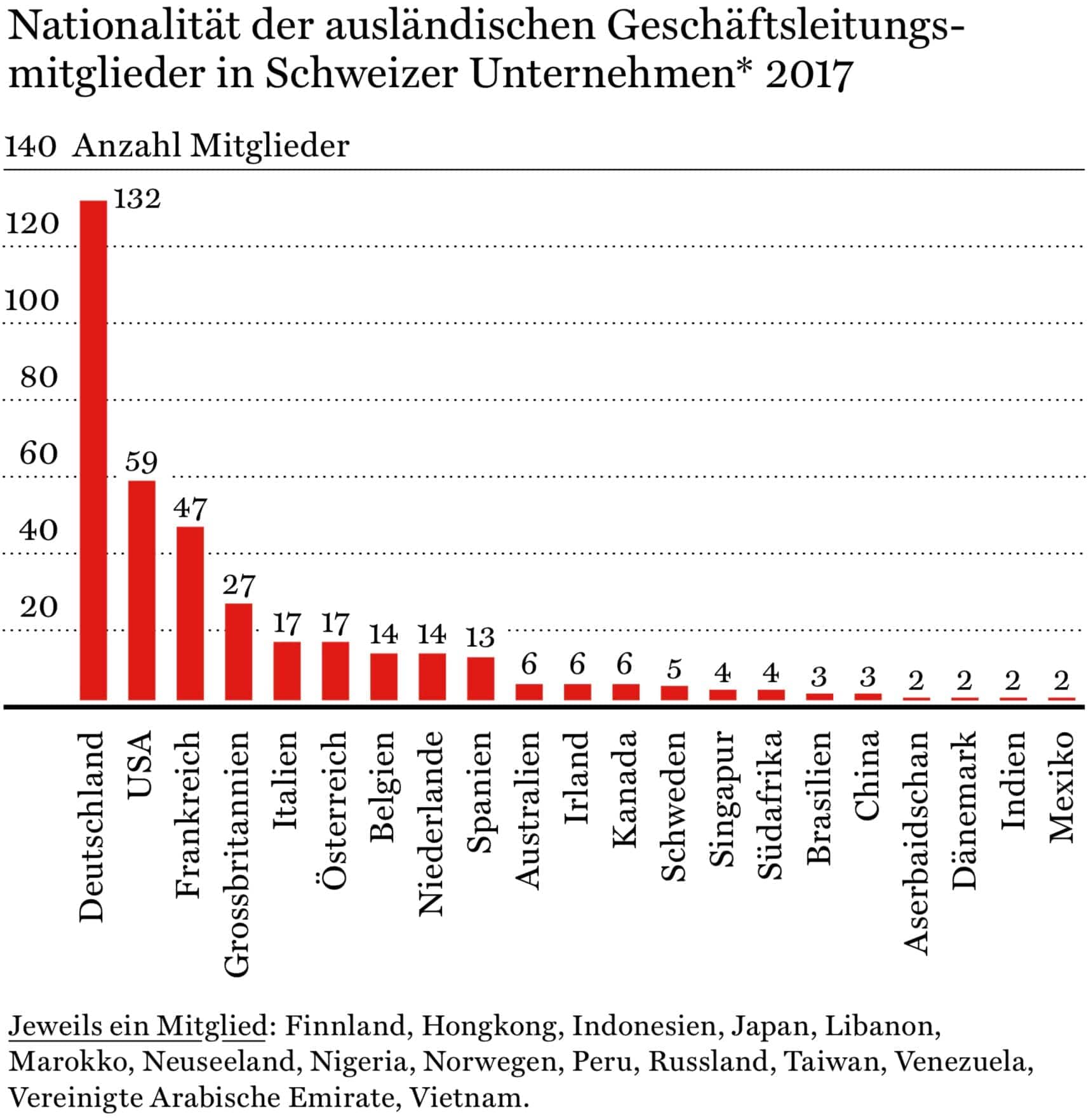 Nationalität der ausländischen Geschäftsleitungsmitglieder in Schweizer Unternehmen