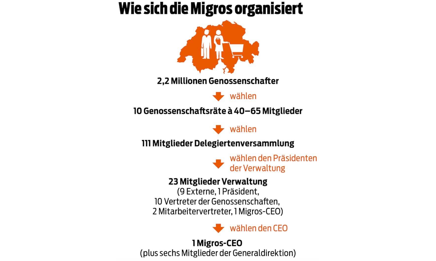 Migros Organisation