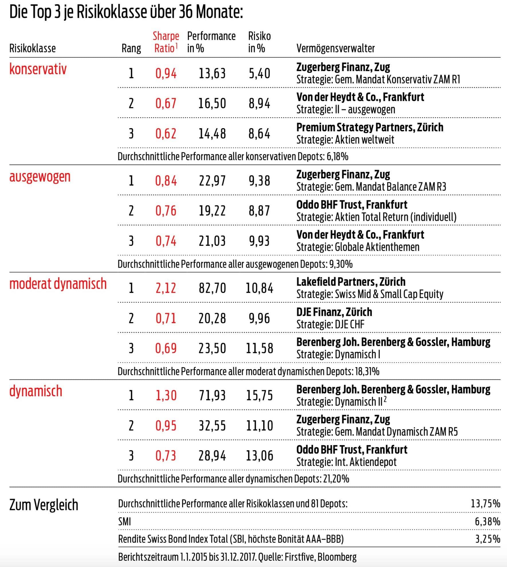 Die besten Vermögensverwalter der Schweiz 2018