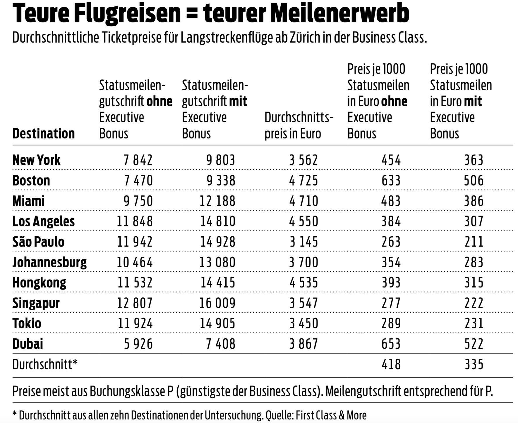 Durchschnittliche Ticketpreise für Langstreckenfluege ab Zuerich in der Business Class