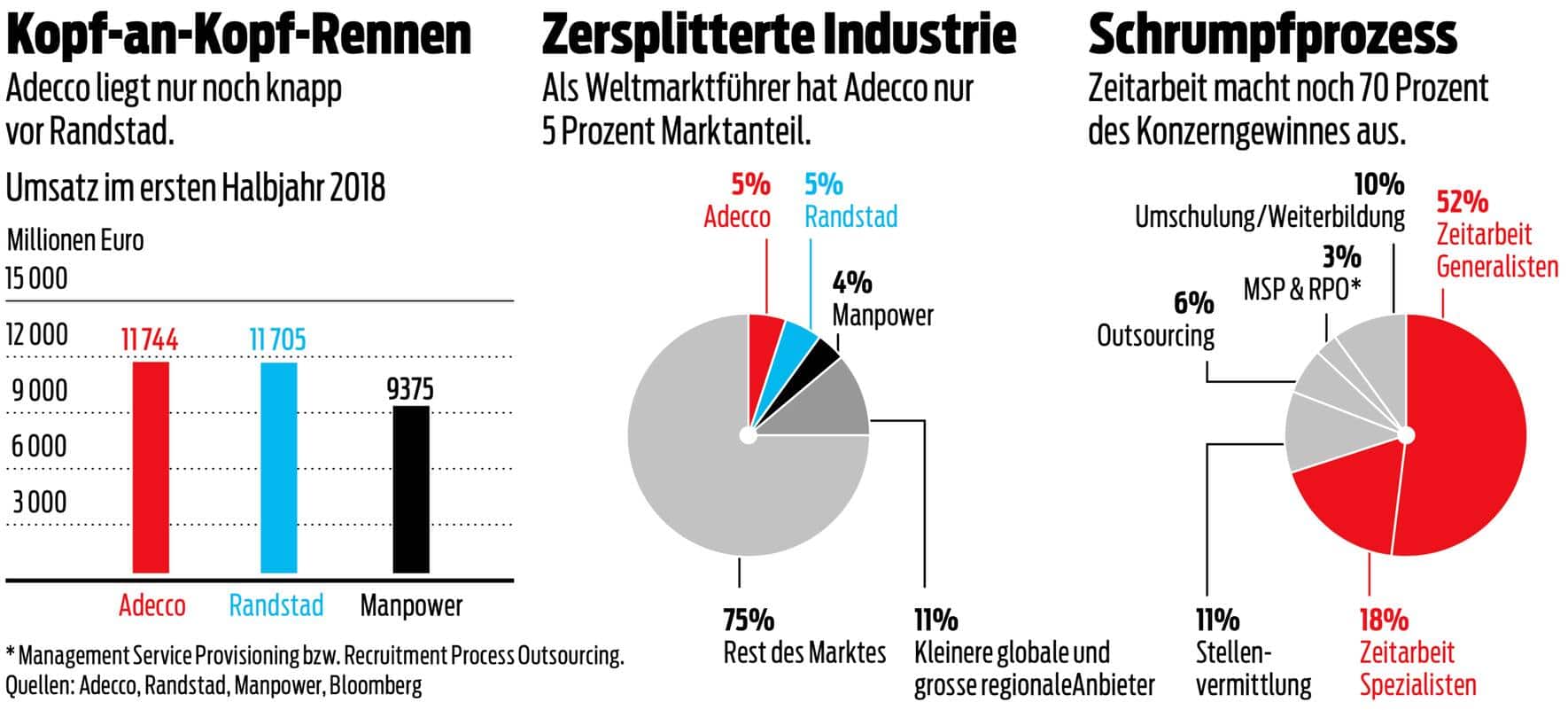 Adecco geschäftszahlen Umsatz Konzerngewinn Marktanteil