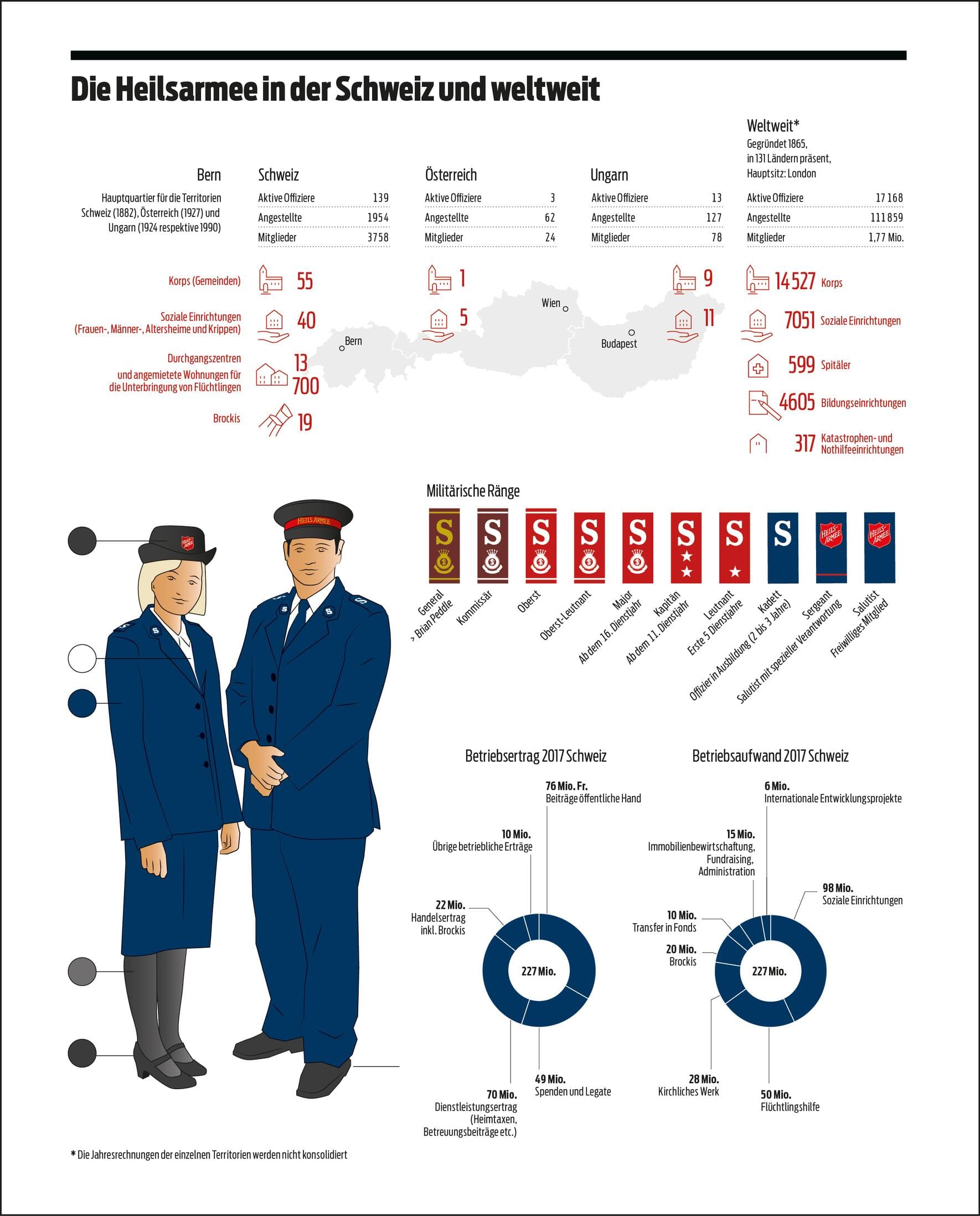 Infografik Heilsarmee
