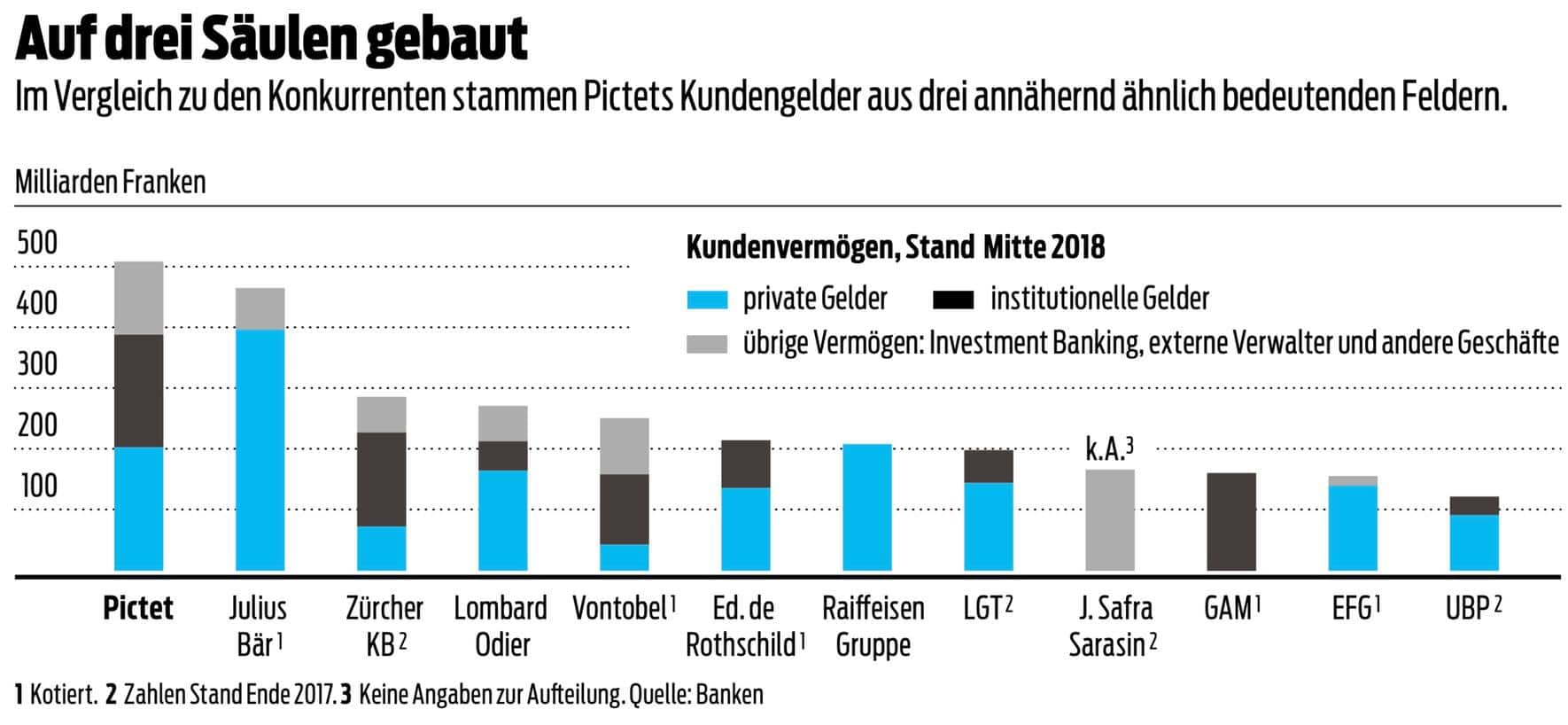 Auf drei Säulen gebaut Im Vergleich zu den Konkurrenten stammen Pictets Kundengelder aus drei annähernd ähnlich bedeutenden Feldern
